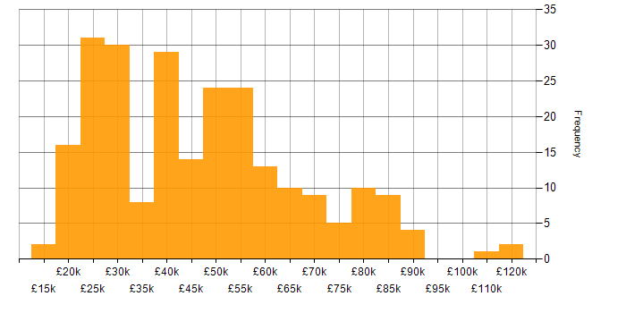 Salary histogram for Statistics in the UK excluding London