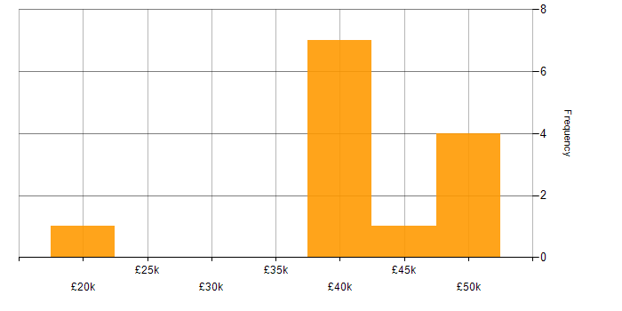 Salary histogram for Statistics in Wales