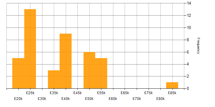 Salary histogram for Statistics in the West Midlands
