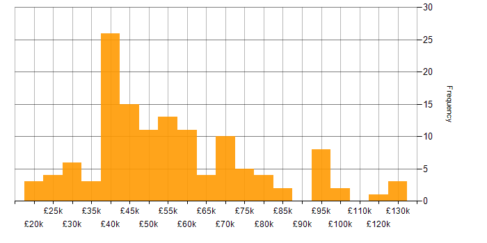 Statistics salary histogram for jobs with a WFH option