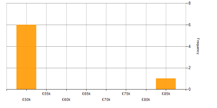 Salary histogram for Stitch in the UK