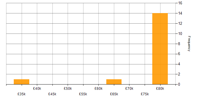 Salary histogram for STL in Hampshire
