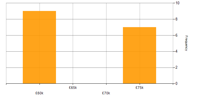 Salary histogram for STL in Manchester