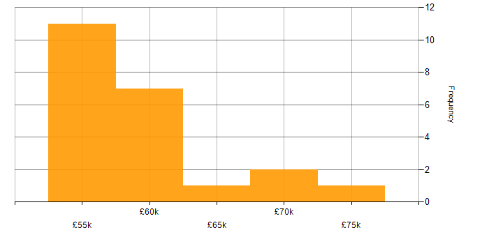 Salary histogram for STL in the South West