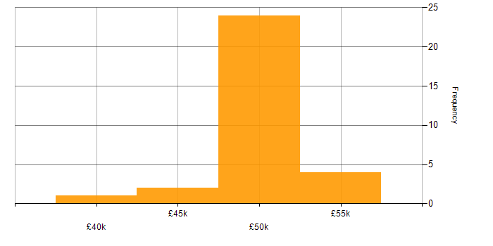 Salary histogram for Storage and Backup Engineer in England