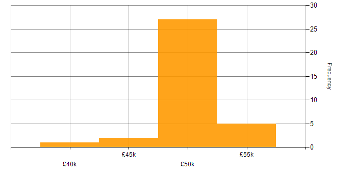 Salary histogram for Storage and Backup Engineer in the UK