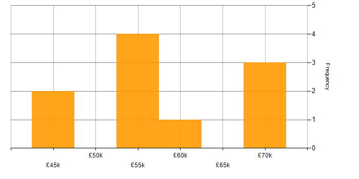 Salary histogram for Storage Engineer in the Thames Valley