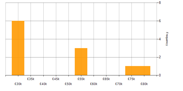 Salary histogram for Storage Management in Manchester