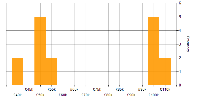 Salary histogram for Storage Management in the Midlands