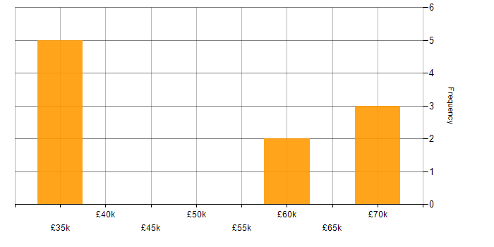 Salary histogram for Storage Management in Oxfordshire