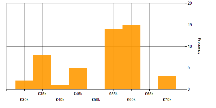 Salary histogram for Storage Management in the South East
