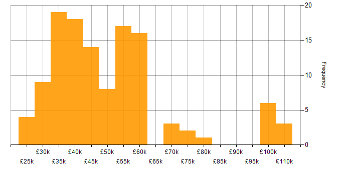 Salary histogram for Storage Management in the UK excluding London