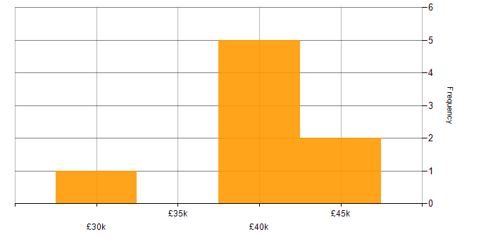Salary histogram for Storage Management in Yorkshire