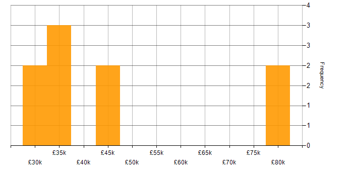 Salary histogram for Storage Support Engineer in the UK