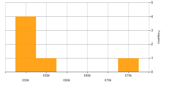 Salary histogram for Storyboarding in the City of London