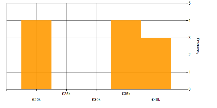 Salary histogram for Storyboarding in the Thames Valley