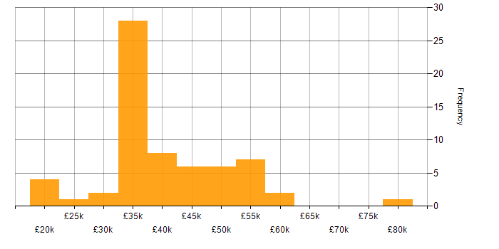 Salary histogram for Storyboarding in the UK excluding London