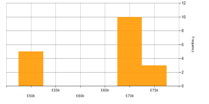Salary histogram for Storybook in the South West