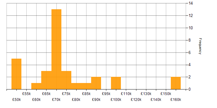 Salary histogram for Storybook in the UK