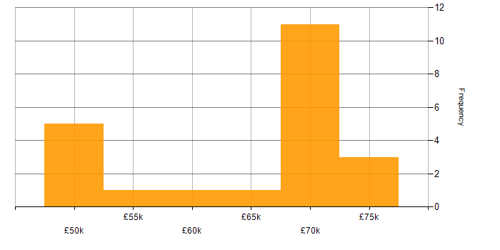 Salary histogram for Storybook in the UK excluding London