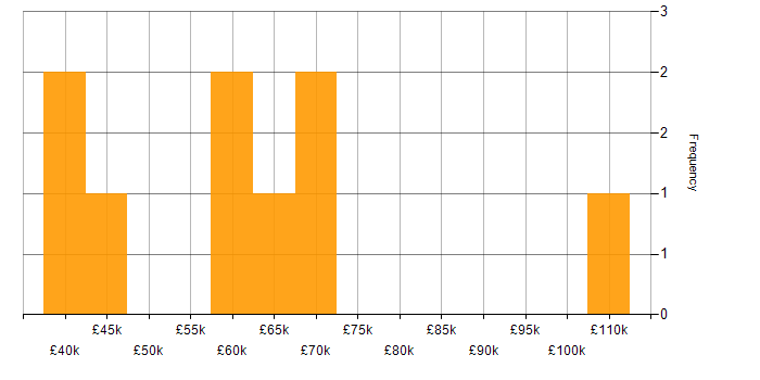 Salary histogram for Storytelling in the City of London