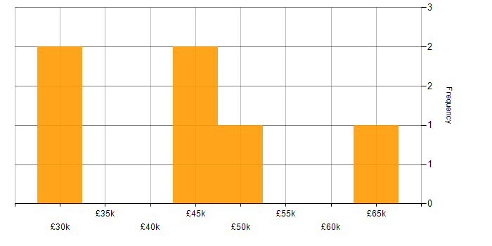 Salary histogram for Storytelling in the Midlands