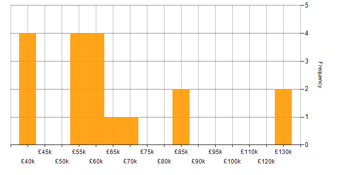 Salary histogram for Storytelling in the South West