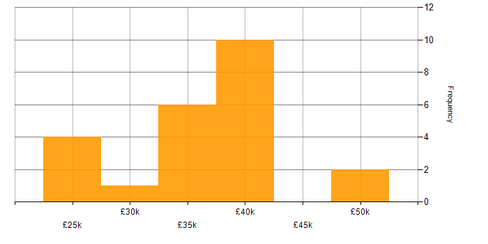 Salary histogram for Storytelling in the Thames Valley