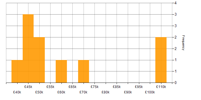 Salary histogram for Strategic Planning in the City of London