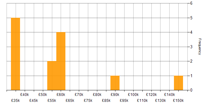 Salary histogram for Strategic Planning in the East Midlands