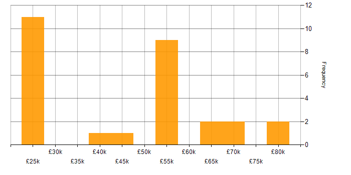 Salary histogram for Strategic Planning in the East of England
