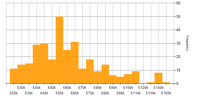 Salary histogram for Strategic Planning in England