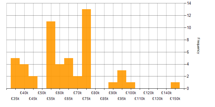 Salary histogram for Strategic Planning in the Midlands