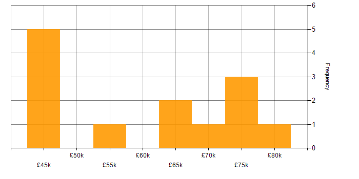 Salary histogram for Strategic Planning in the North West