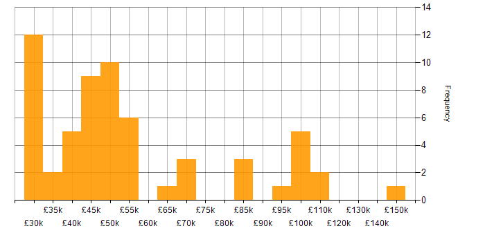 Salary histogram for Strategic Planning in the South East