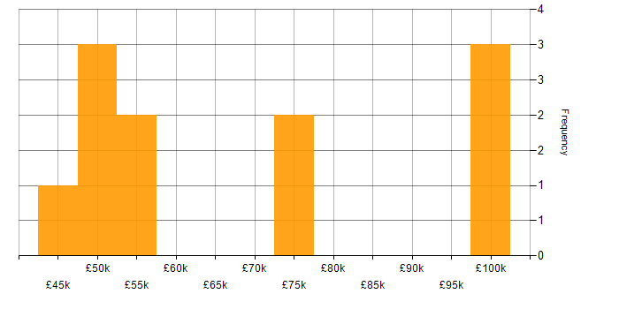 Salary histogram for Strategic Planning in Wales