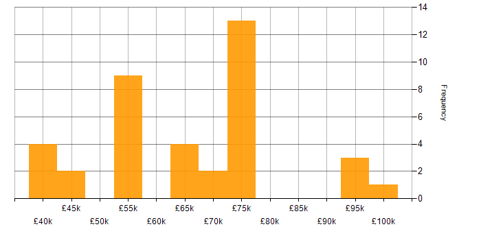 Salary histogram for Strategic Planning in the West Midlands