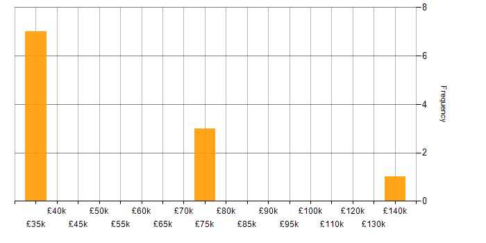 Salary histogram for Strategic Roadmap in the East Midlands