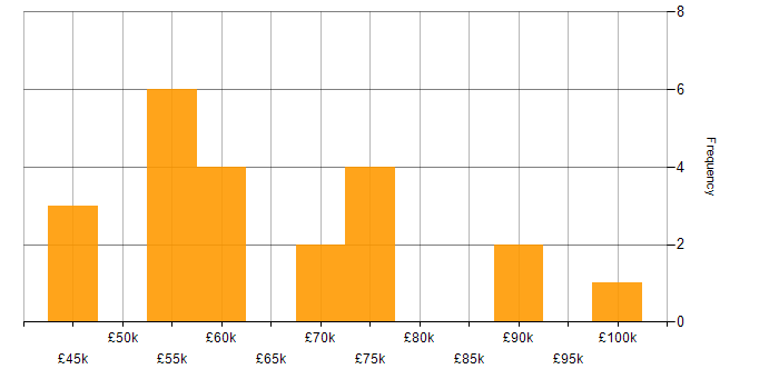 Salary histogram for Strategic Roadmap in the East of England