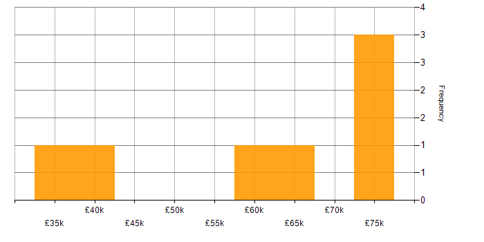 Salary histogram for Strategic Roadmap in the North East