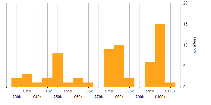 Salary histogram for Strategic Roadmap in the North of England