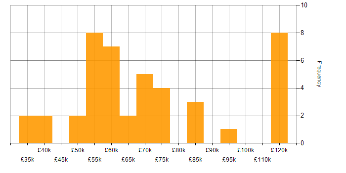Salary histogram for Strategic Roadmap in the South West