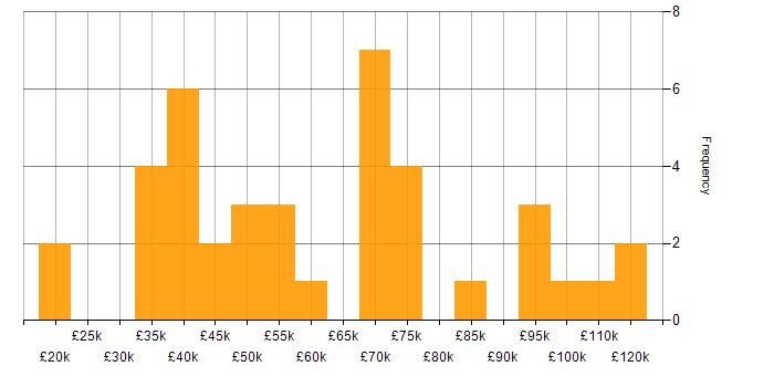 Salary histogram for Strategic Roadmap in the West Midlands