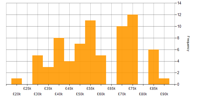Salary histogram for Strategic Thinking in the Midlands