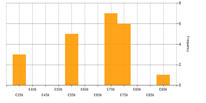 Salary histogram for Strategic Thinking in the North East