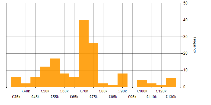 Salary histogram for Strategic Thinking in the North of England
