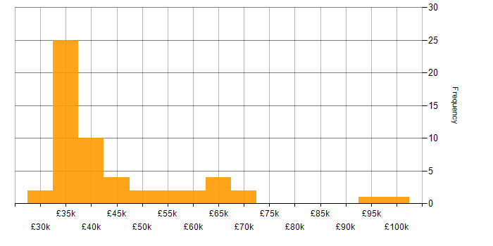 Salary histogram for Strategic Thinking in the South East