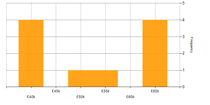 Salary histogram for Strategic Thinking in South Wales