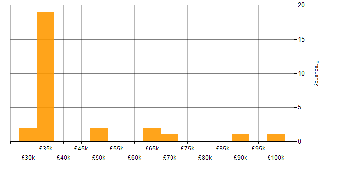 Salary histogram for Strategic Thinking in the Thames Valley