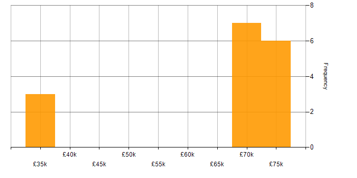 Salary histogram for Strategic Thinking in Tyne and Wear